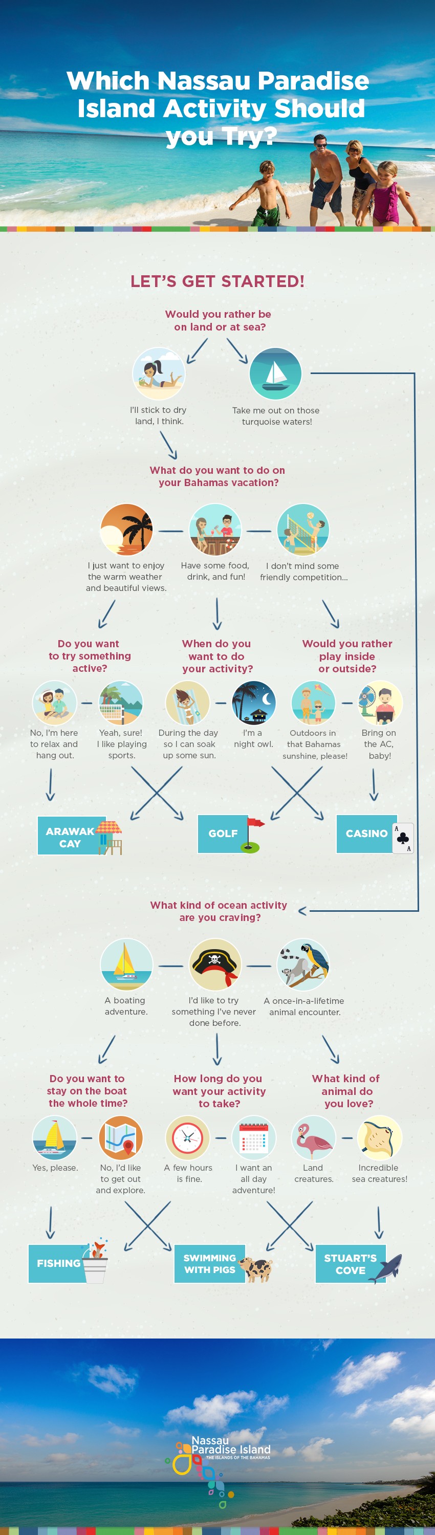 A flow chart-style quiz that helps you select the Nassau Paradise Island activity best for you.